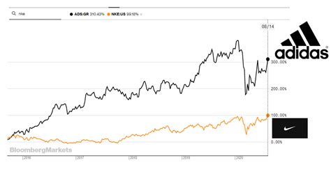 adidas overinvestment.